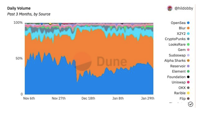 上线8个月日均交易额不足3万美元，Coinbase NFT市场遇冷背后原因何在？