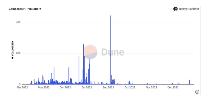 上线8个月日均交易额不足3万美元，Coinbase NFT市场遇冷背后原因何在？