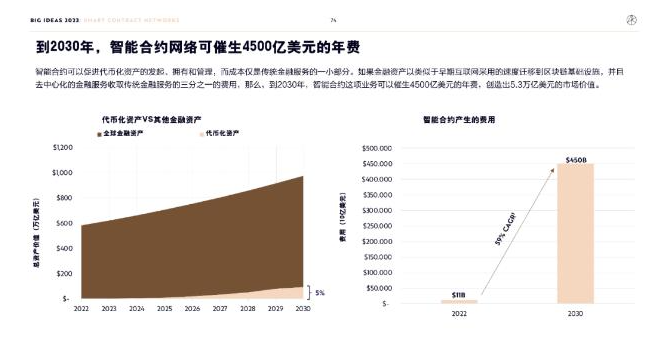 ARK Invest年度报告精华版：2030年，比特币将破100万美元