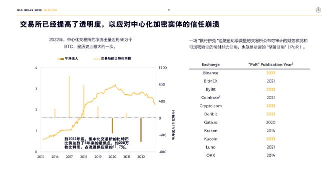 ARK Invest年度报告精华版：2030年，比特币将破100万美元