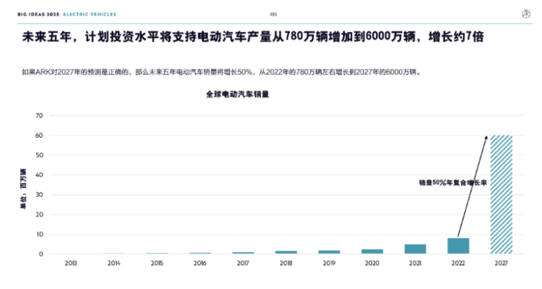 ARK Invest年度报告精华版：2030年，比特币将破100万美元