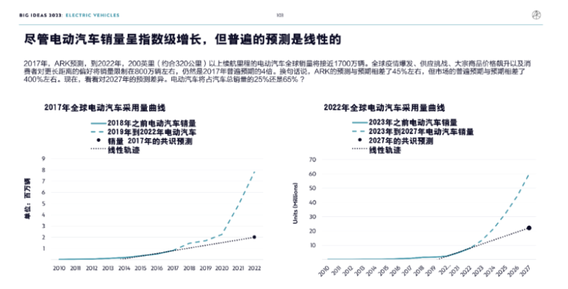 ARK Invest年度报告精华版：2030年，比特币将破100万美元