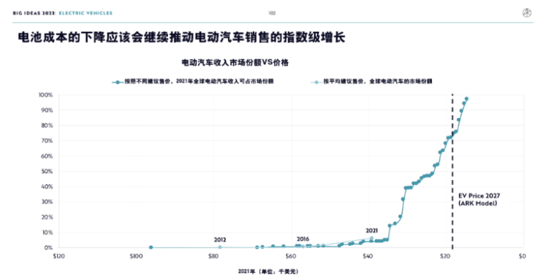 ARK Invest年度报告精华版：2030年，比特币将破100万美元