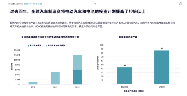 ARK Invest年度报告精华版：2030年，比特币将破100万美元