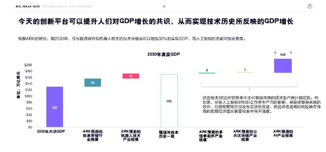 ARK Invest年度报告精华版：2030年，比特币将破100万美元
