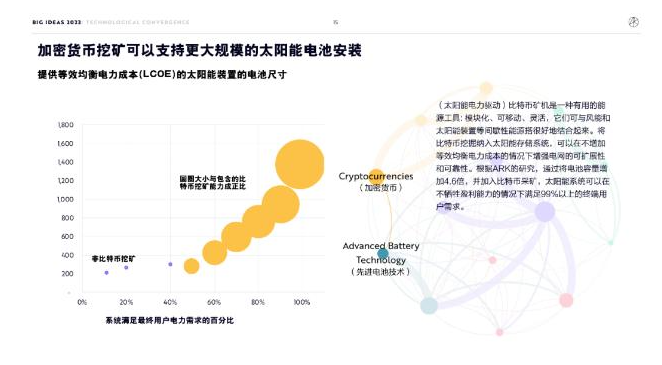ARK Invest年度报告精华版：2030年，比特币将破100万美元
