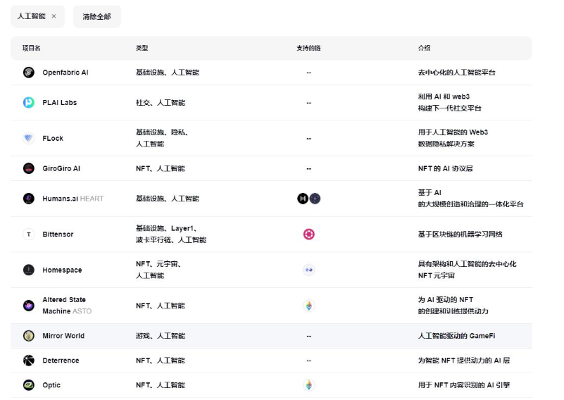 从AI基础设施到应用场景，哪些Web3项目值得关注？两者如何结合？