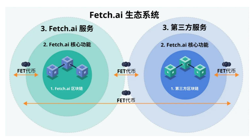 从AI基础设施到应用场景，哪些Web3项目值得关注？两者如何结合？