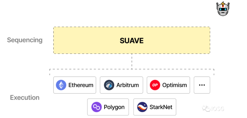 IOSG详解SUAVE：MEV规模化增长的新十年