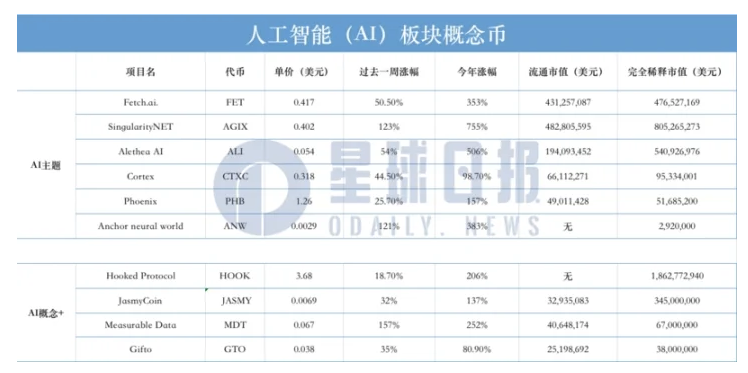 AI板块狂飙，这10个项目值得关注
