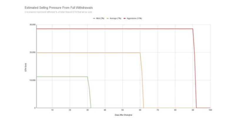 以太坊上海升级将开启提款功能，解析不同情况下的ETH抛压