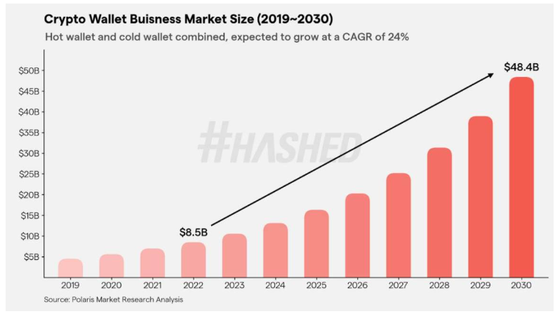 Hashed：2023年加密领域的十大趋势