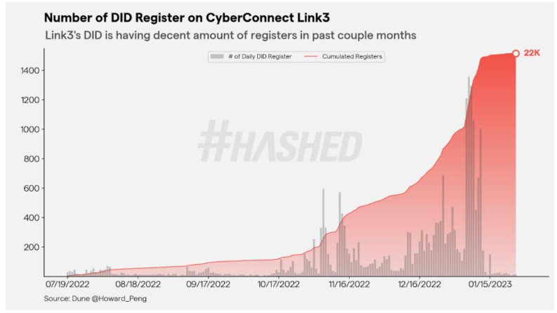 Hashed：2023年加密领域的十大趋势