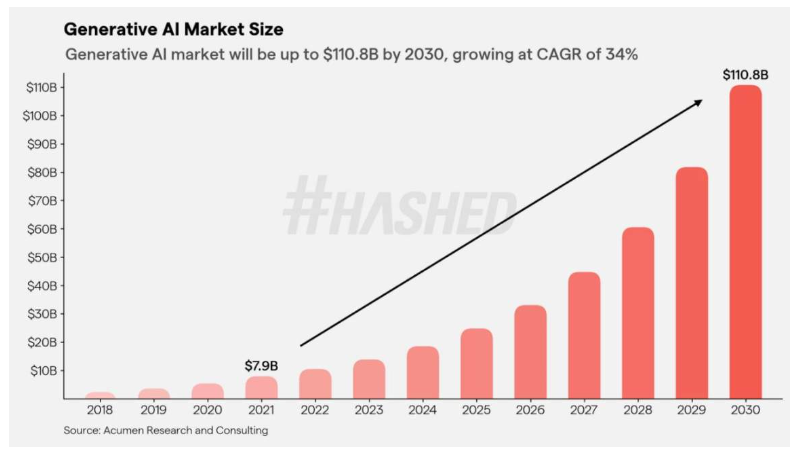 Hashed：2023年加密领域的十大趋势