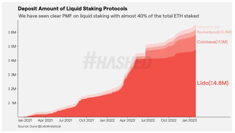 Hashed：2023年加密领域的十大趋势