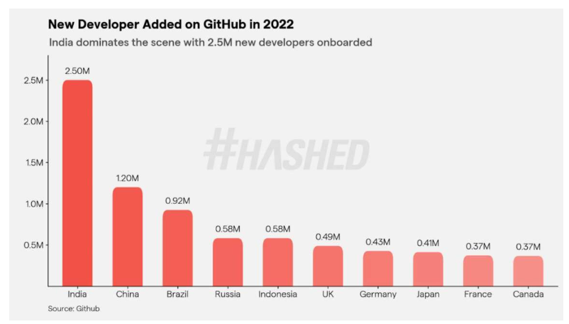 Hashed：2023年加密领域的十大趋势