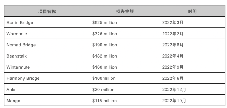 Cobo DeFi安全课（上）：复盘2022DeFi安全大事件