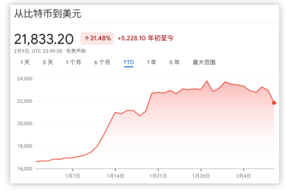 监管打击链上质押，Coinbase重挫14%