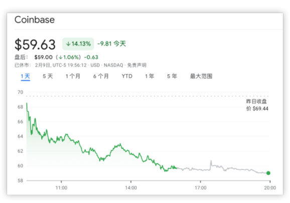 监管打击链上质押，Coinbase重挫14%