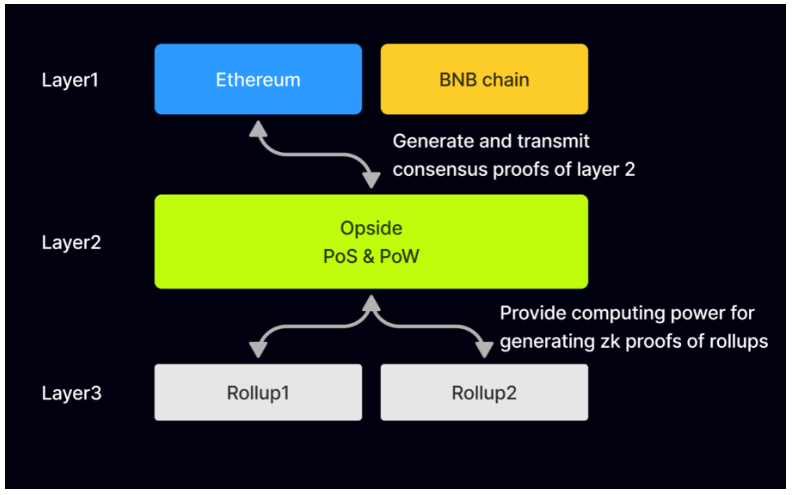 一文了解Native Rollup：PoS和PoW混合共识 L3 方案
