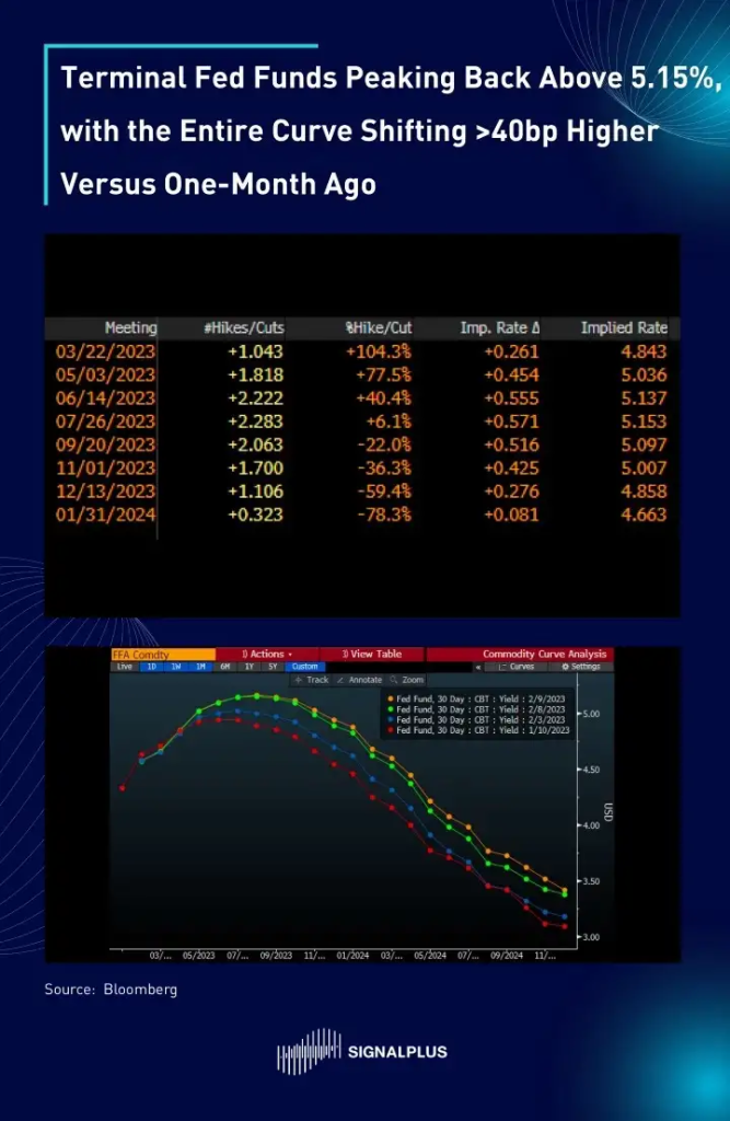 SignalPlus每日宏观经济报道（2023-2-10）