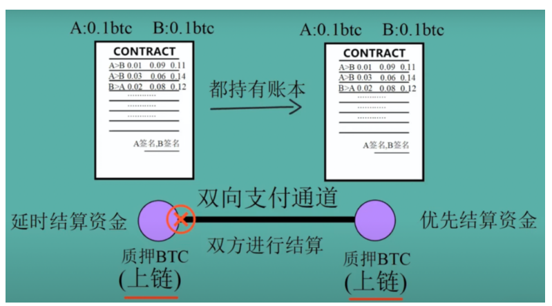 解读闪电网络，探寻比特币支付通道的前世今生