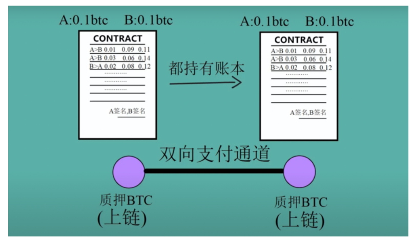 解读闪电网络，探寻比特币支付通道的前世今生