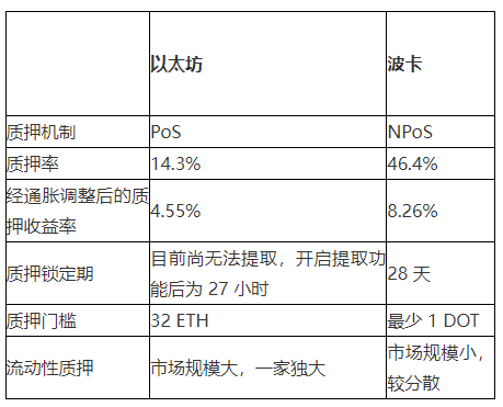 对比：以太坊和波卡的质押机制和现状