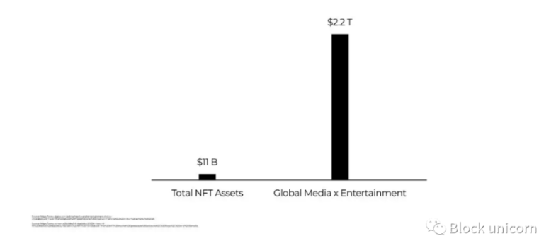 NFT：在数字对象中存储价值