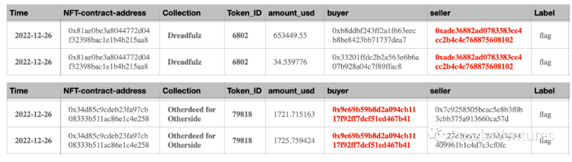从数据看NFT市场中的洗售交易