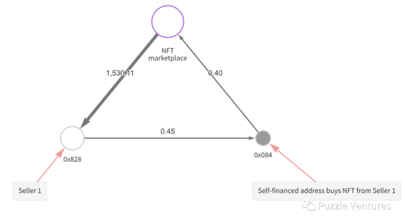 从数据看NFT市场中的洗售交易