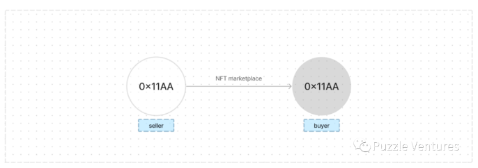 从数据看NFT市场中的洗售交易