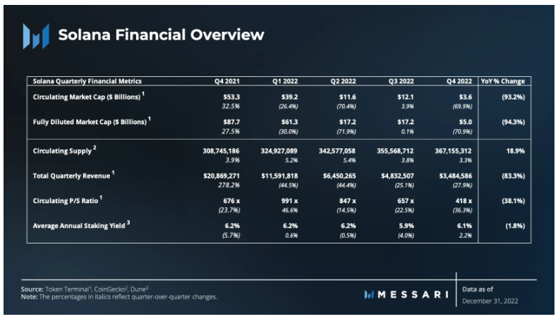 FTX覆灭之下，Solana去年Q4表现如何？