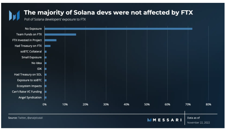 FTX覆灭之下，Solana去年Q4表现如何？