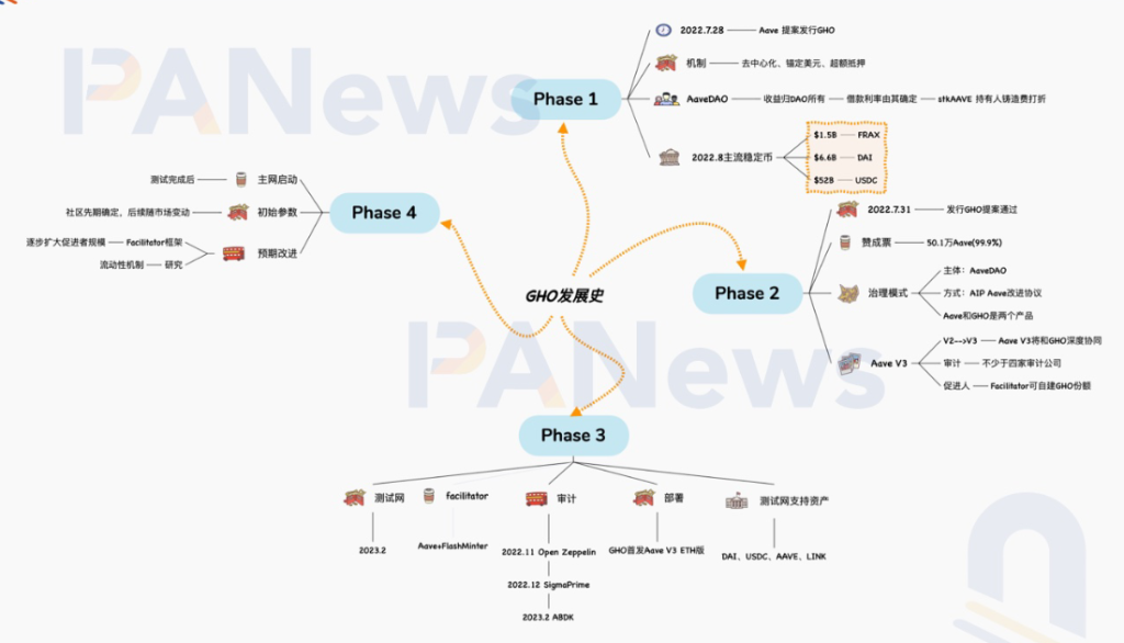 AAVE的去中心化稳定币GHO上线测试网：一文速览其最新进展