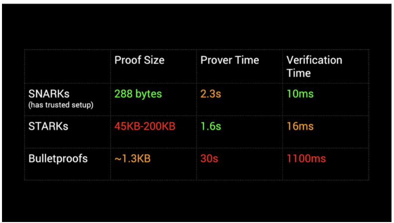 慢雾：盘点ZKP主流实现方案技术特点