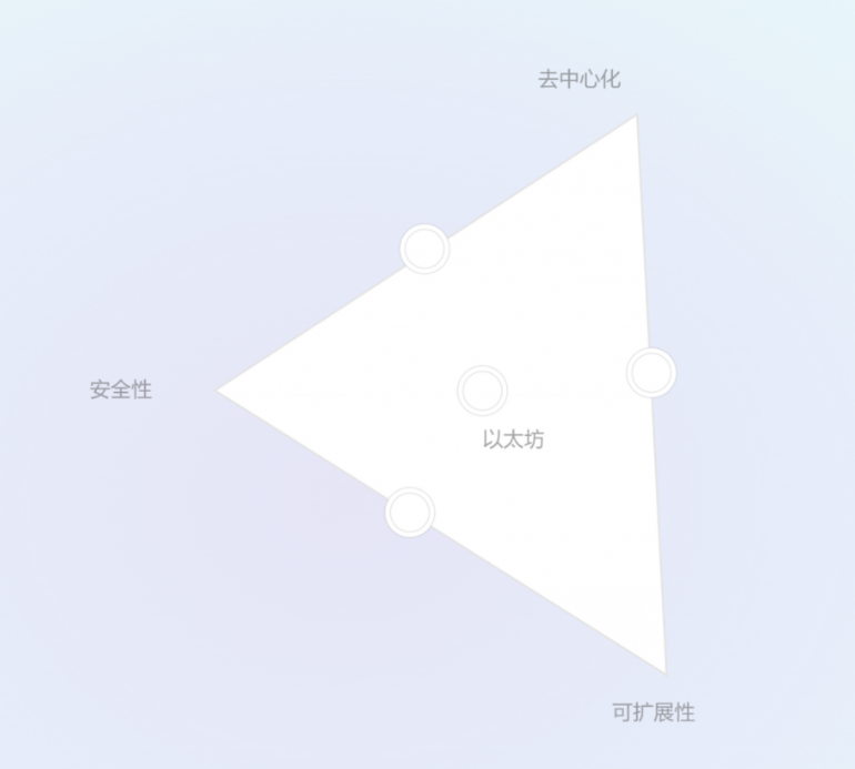 以太坊新分片方案Danksharding及EIP-4844万字研报：全新公链叙事已来？