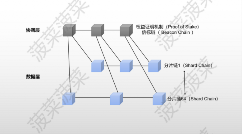 以太坊新分片方案Danksharding及EIP-4844万字研报：全新公链叙事已来？