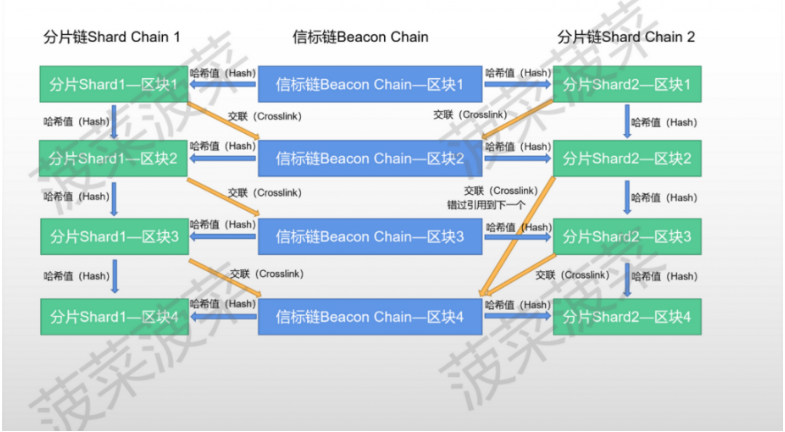 以太坊新分片方案Danksharding及EIP-4844万字研报：全新公链叙事已来？