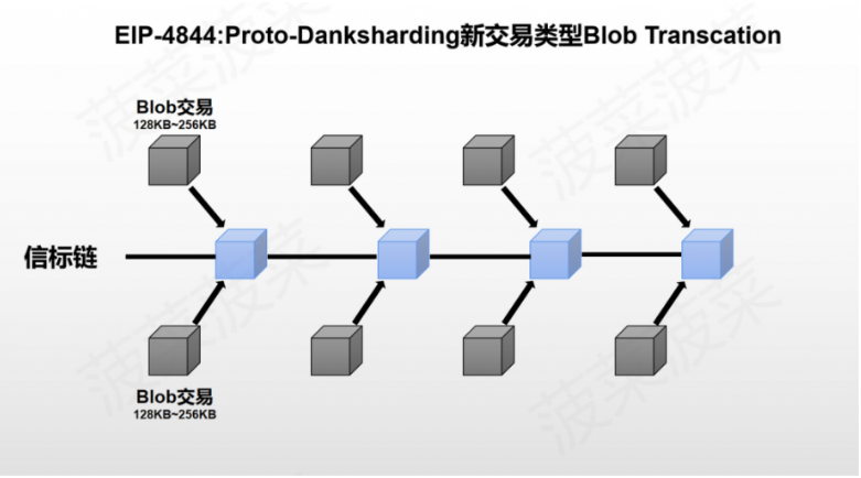 以太坊新分片方案Danksharding及EIP-4844万字研报：全新公链叙事已来？