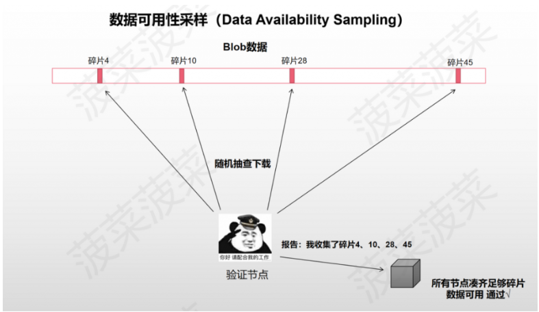 以太坊新分片方案Danksharding及EIP-4844万字研报：全新公链叙事已来？