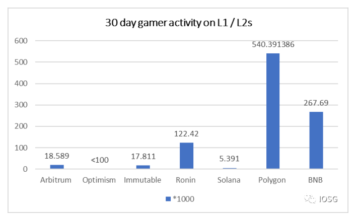 IOSG：GameFi里的4399，​Magic会是下一个任天堂吗？