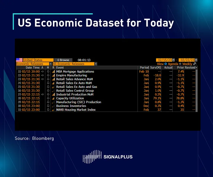 SignalPlus每日宏观经济报道（2023-2-15）