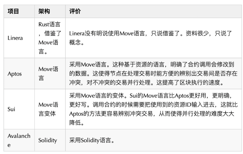 Foresight Ventures：全面解读L1公链Linera