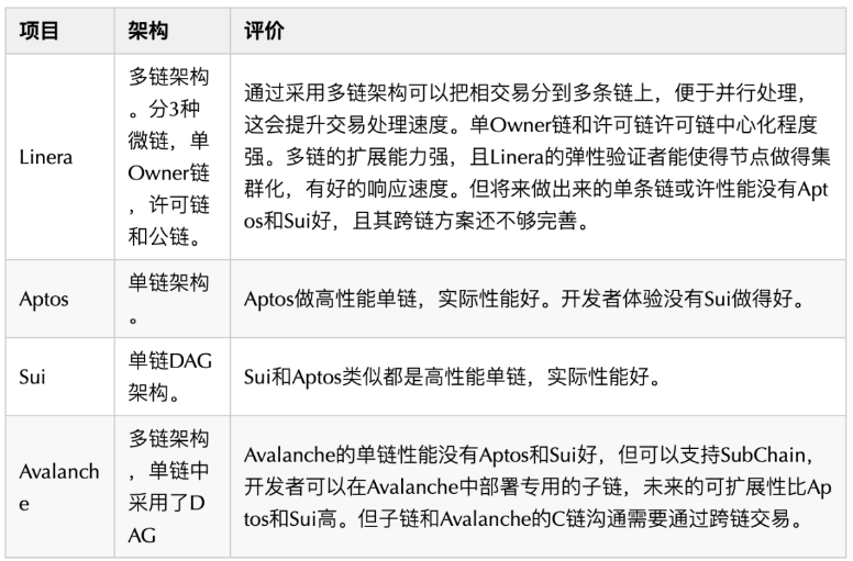 Foresight Ventures：全面解读L1公链Linera