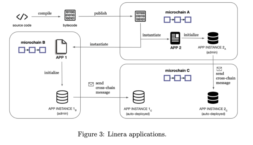 Foresight Ventures：全面解读L1公链Linera