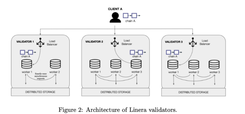 Foresight Ventures：全面解读L1公链Linera