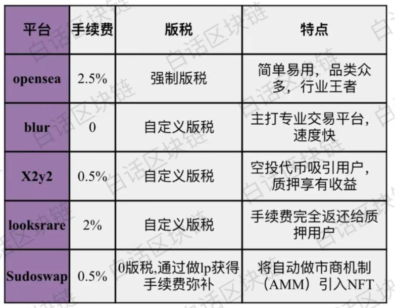 黑马Blur「狂飙」,NFT平台老大OpenSea要坐不住了?