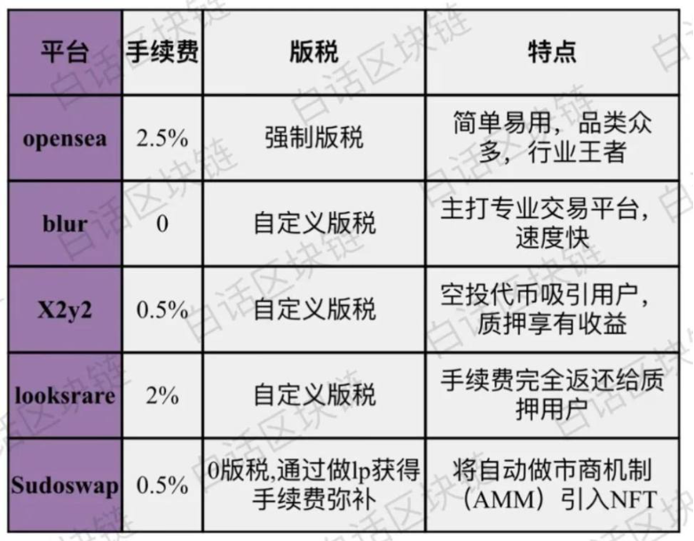 黑马Blur「狂飙」，NFT平台老大OpenSea要坐不住了？