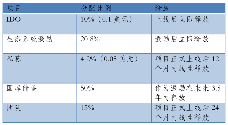 三分钟了解Arbitrum创新项目FactorDAO：能否迎来链上资管大爆发？